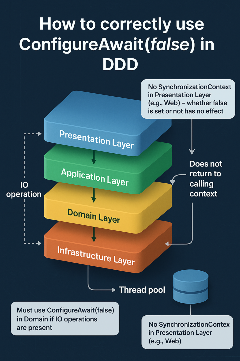 DDD 分层中的实践:哪些地方该用,哪些地方不该用