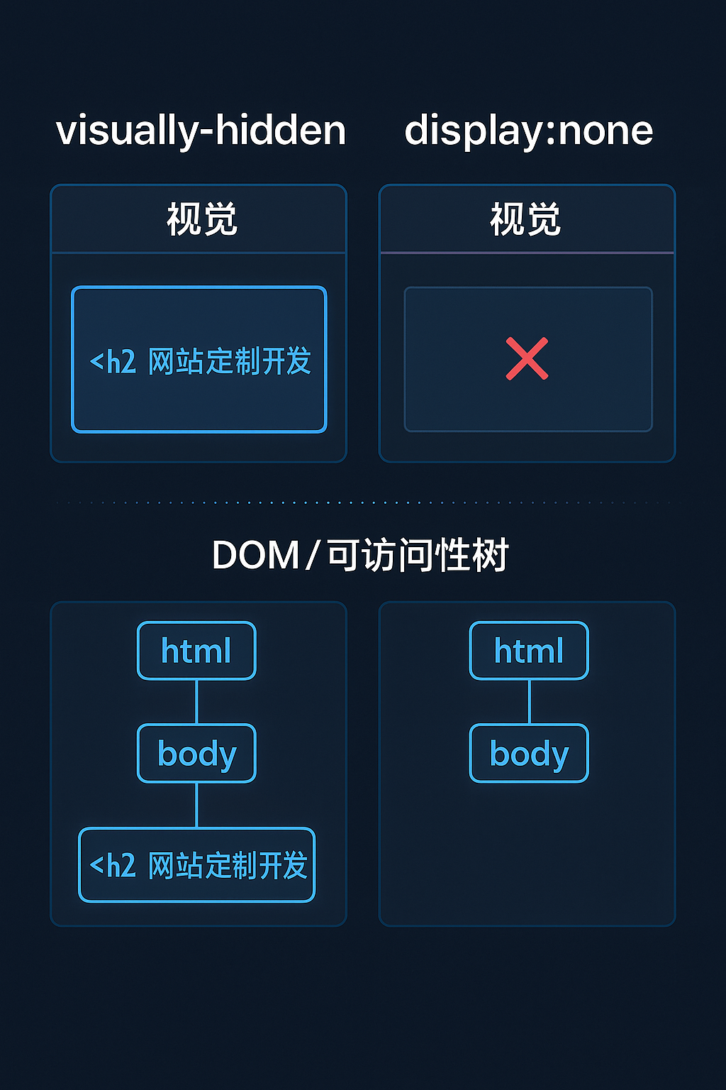 visually-hidden 与 display 效果示意图